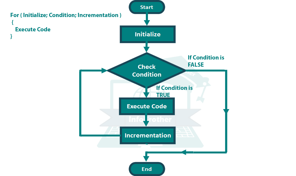 C For Loop InfoBrother