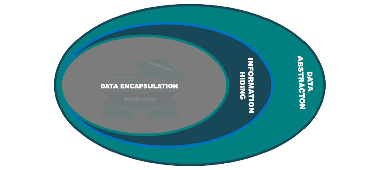 C OOP Information Hiding InfoBrother