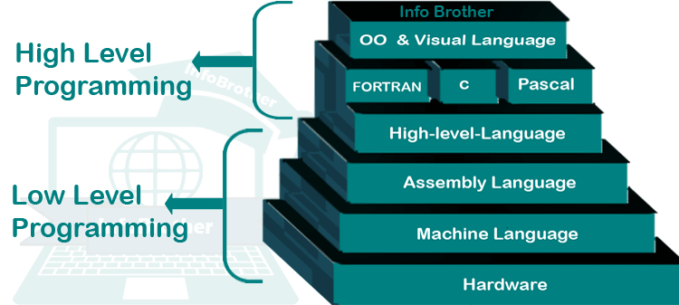 Introduction To Programming InfoBrother