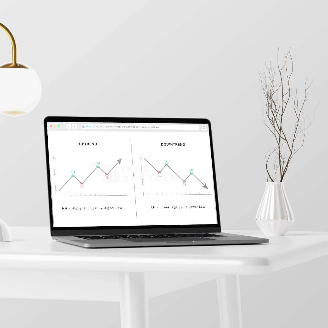 Understanding Support and Resistance: Trend Lines, Range Trading, Breakout Strategies