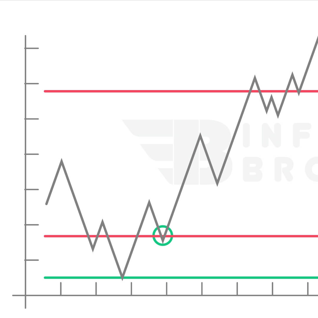 04 Best ways to trade support and resistance levels