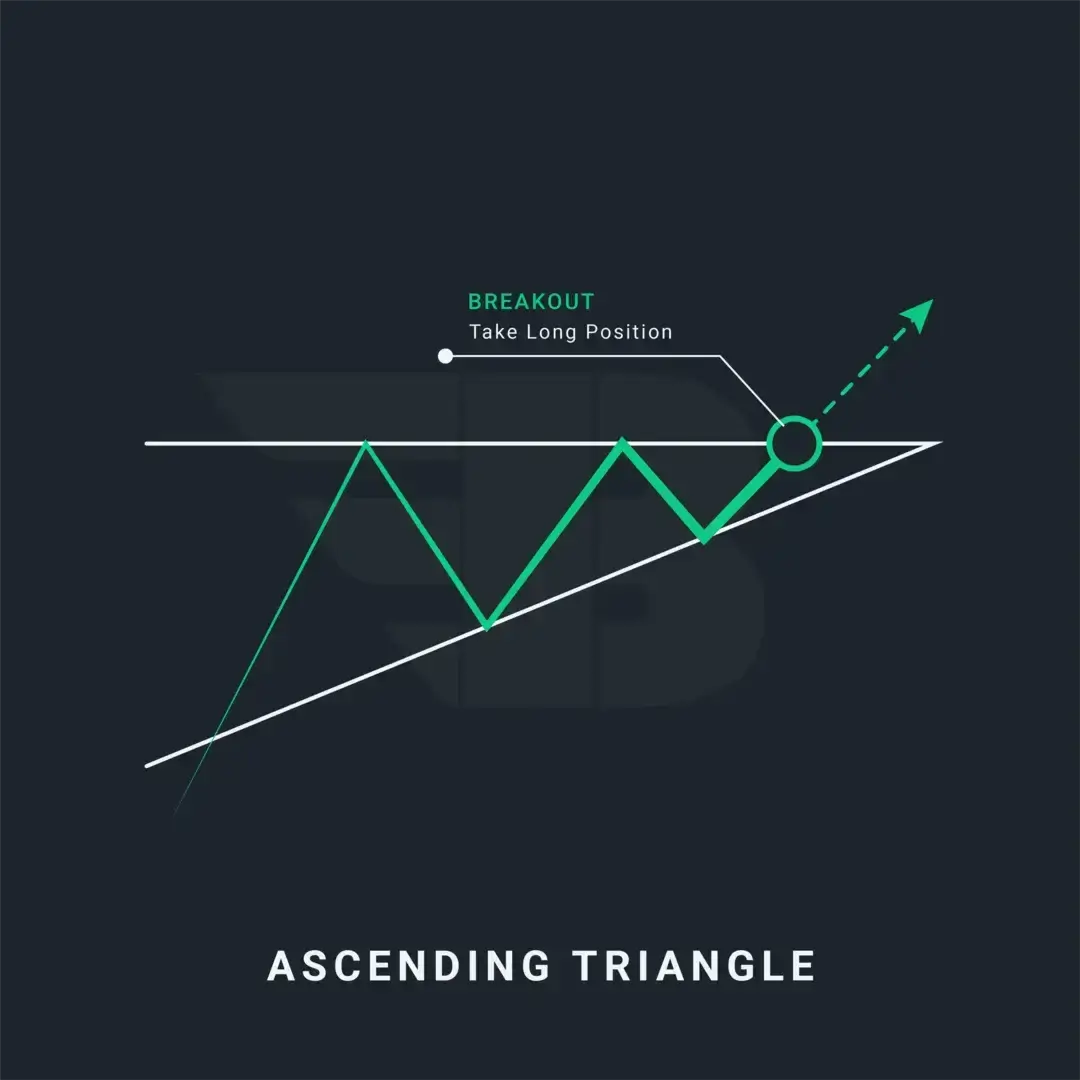 Ascending Triangle Chart Pattern: Trading Signals & Strategy