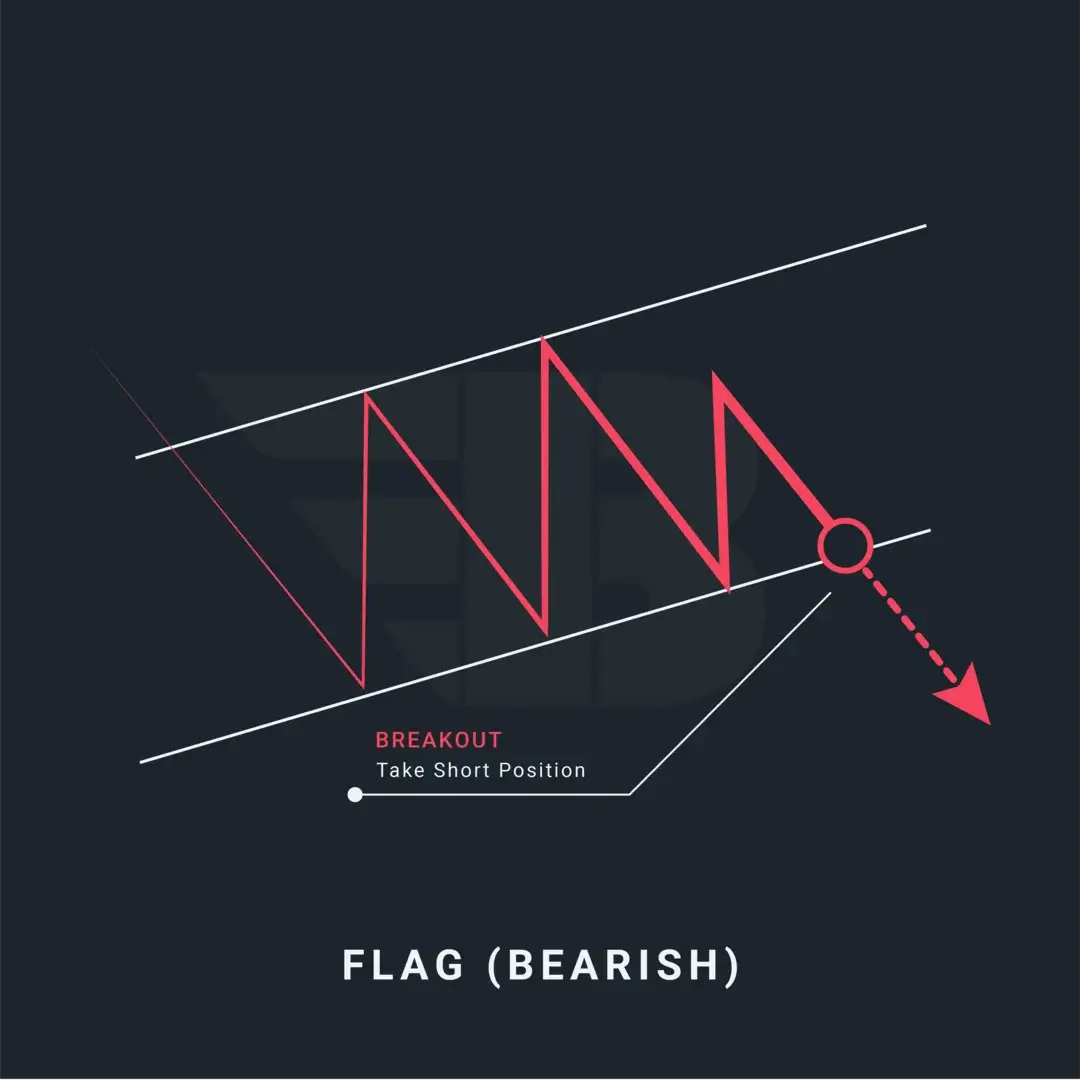 Bearish Flag Trading Strategy: Identify, Confirm & Trade Profitably