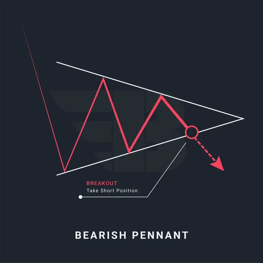 Bearish Pennant Pattern: A Complete Guide to Trading & Confirmation