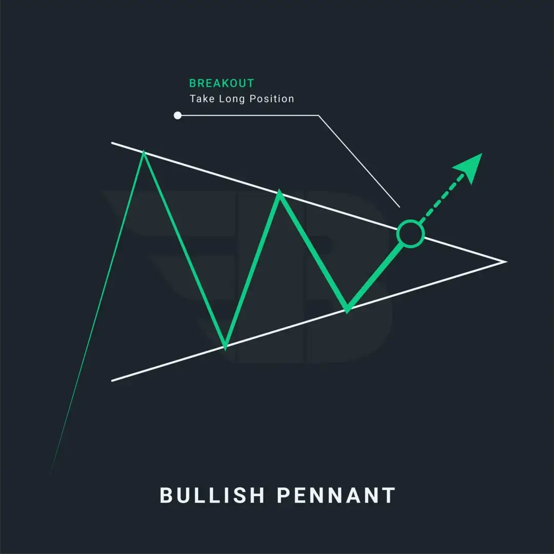 Bullish Pennant Pattern: Identify, Confirm & Trade with Confidence