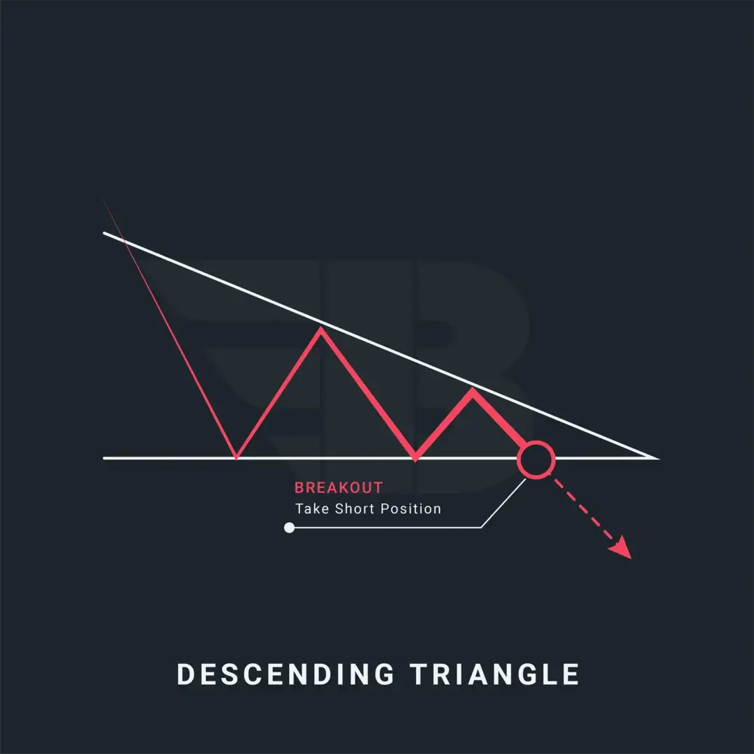 Descending Triangle Chart Pattern: Trading Strategies & Signals