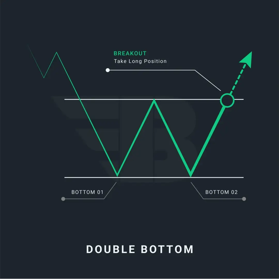 Double Bottom Pattern: Market Reversal & Trading Strategy Guide