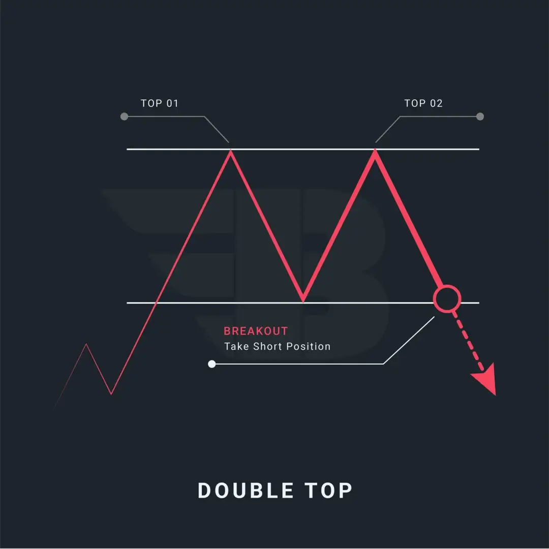 Double Top Pattern: How to Identify & Trade Market Reversals