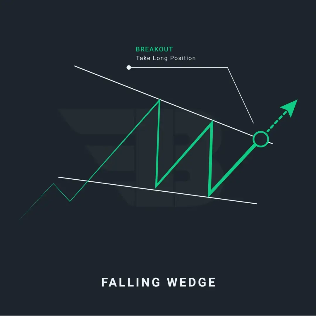 Falling Wedge Pattern: How to Spot & Trade Bullish Breakouts