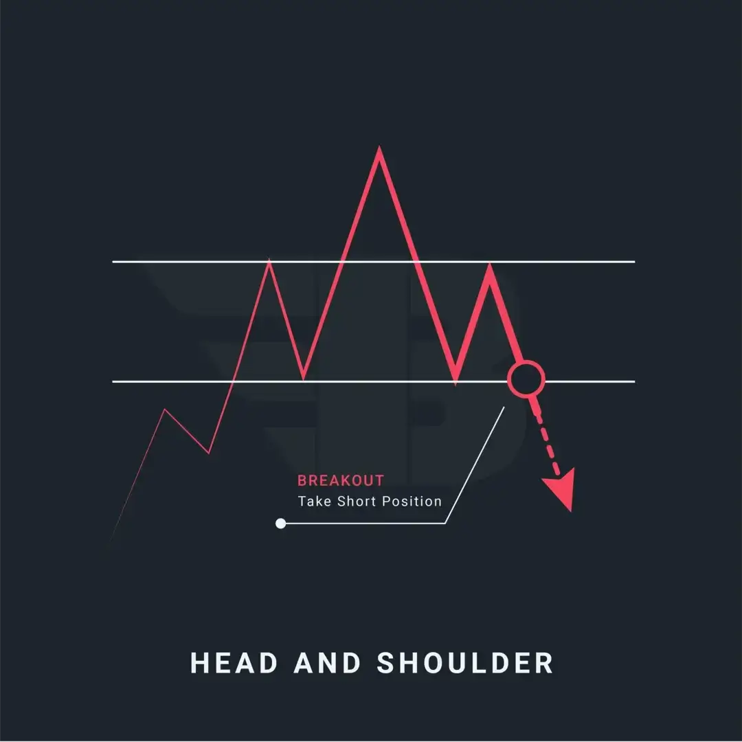 Head and Shoulder Pattern: Trading Strategy