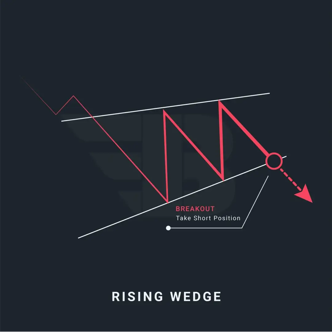 Rising Wedge Pattern: How to Spot & Trade in Crypto Markets